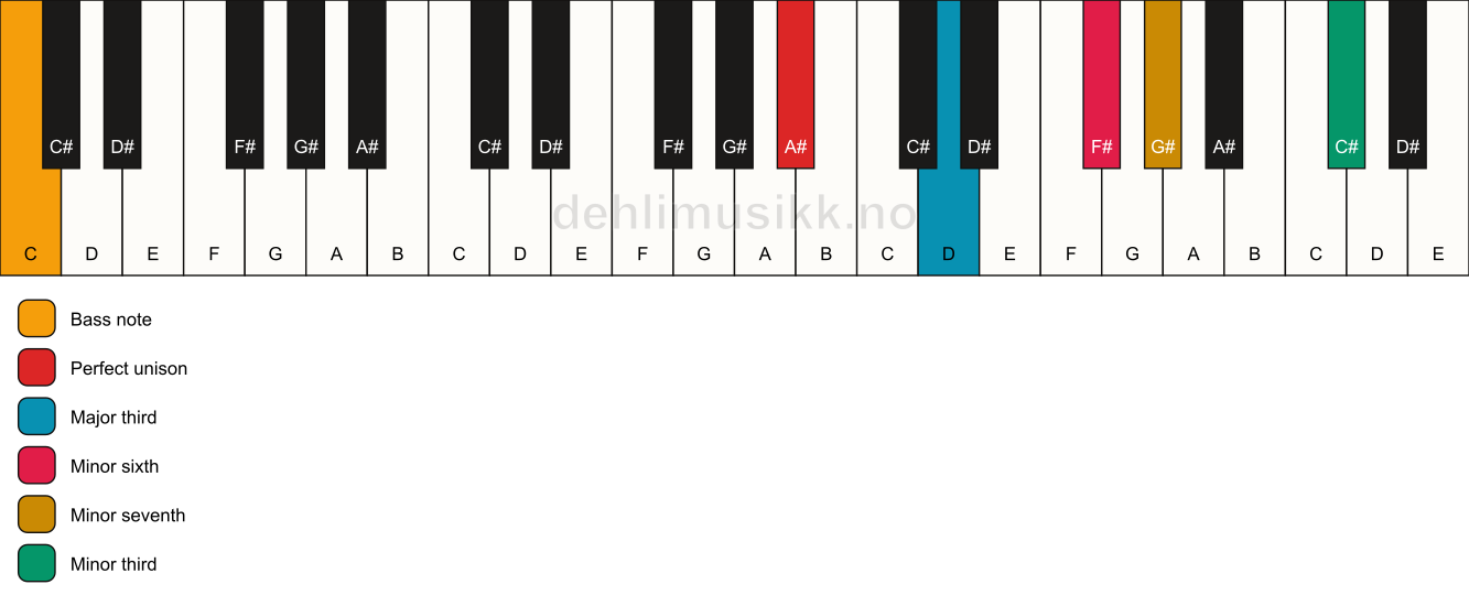 Piano keyboard showing the notes for a A# 7(alt)/C chord