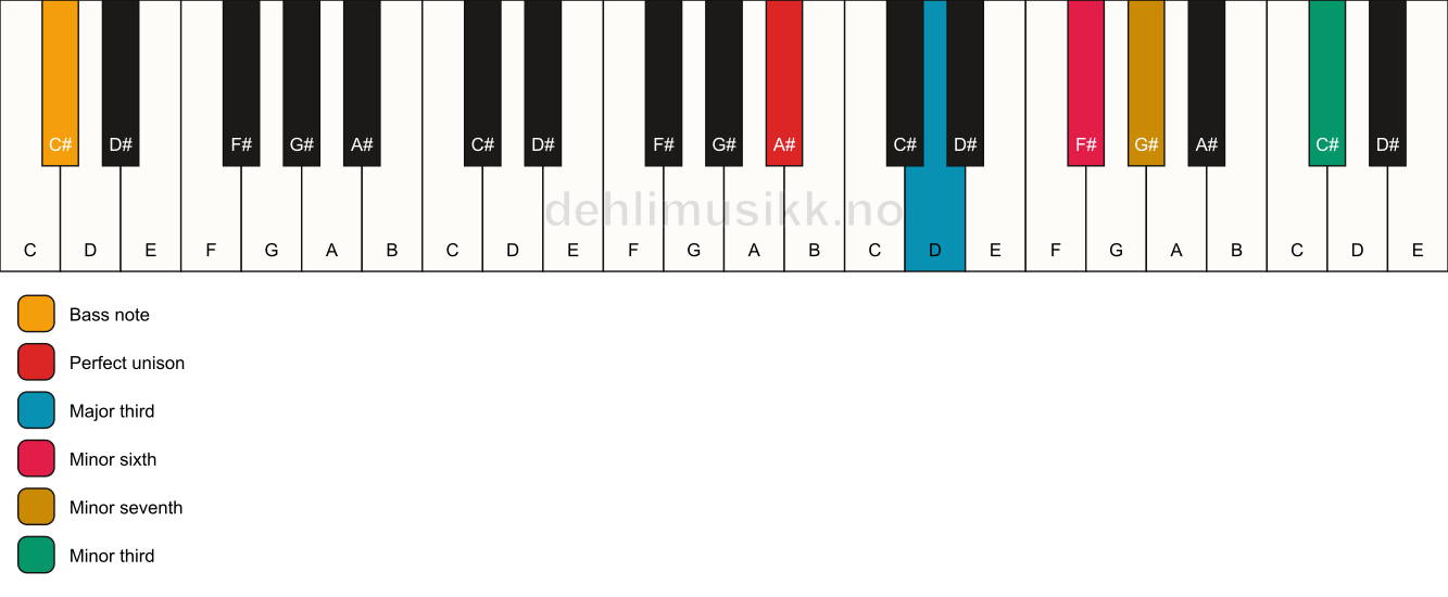 Piano keyboard showing the notes for a A# 7(alt)/C# chord