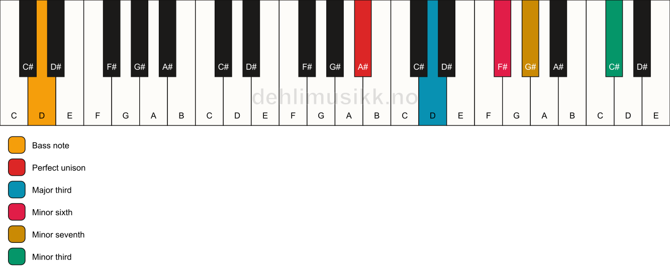 Piano keyboard showing the notes for a A# 7(alt)/D chord