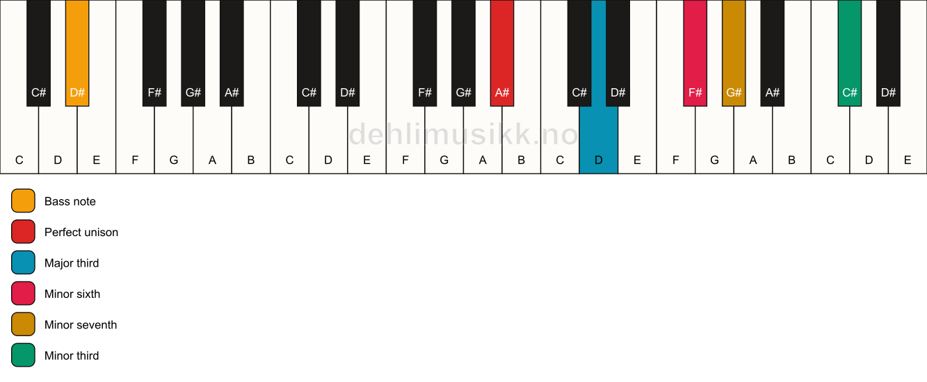 Piano keyboard showing the notes for a A# 7(alt)/D# chord