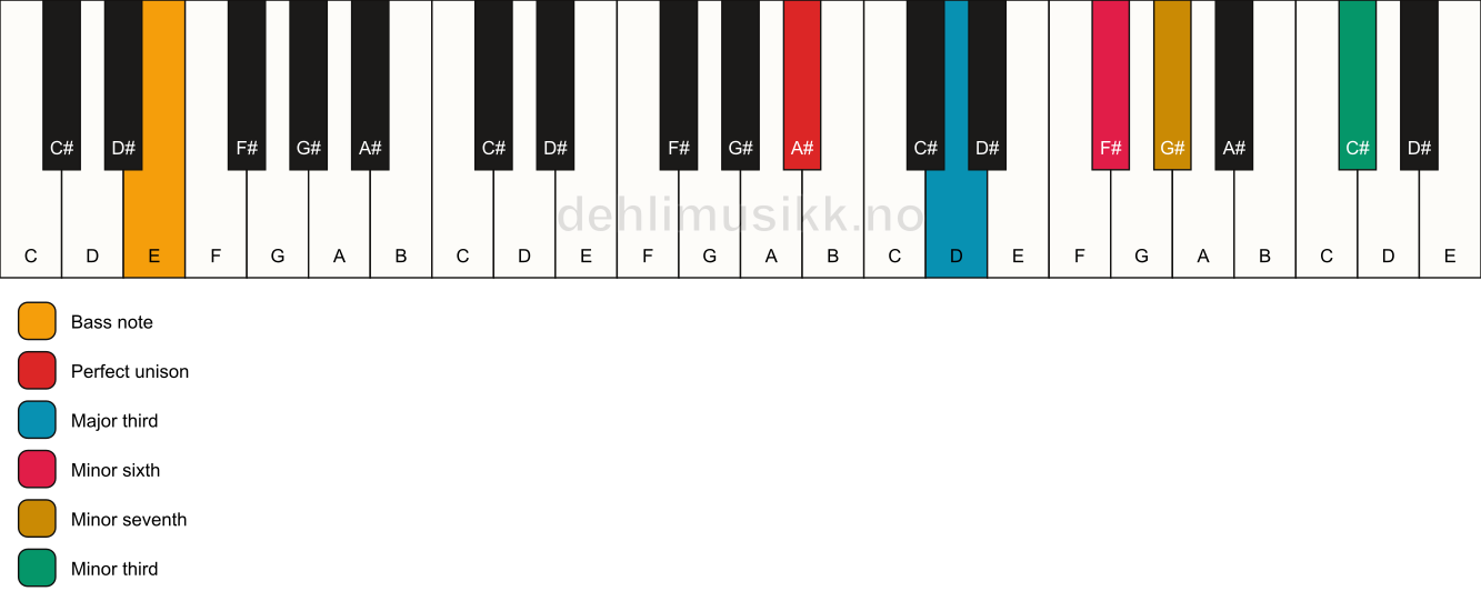 Piano keyboard showing the notes for a A# 7(alt)/E chord