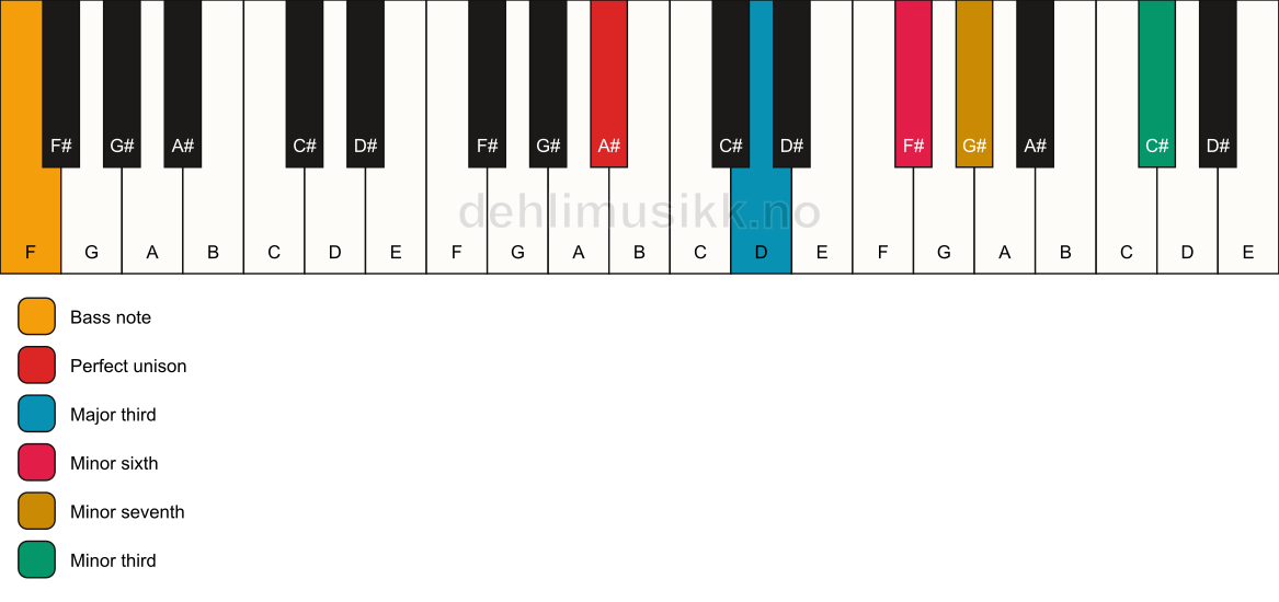 Piano keyboard showing the notes for a A# 7(alt)/F chord
