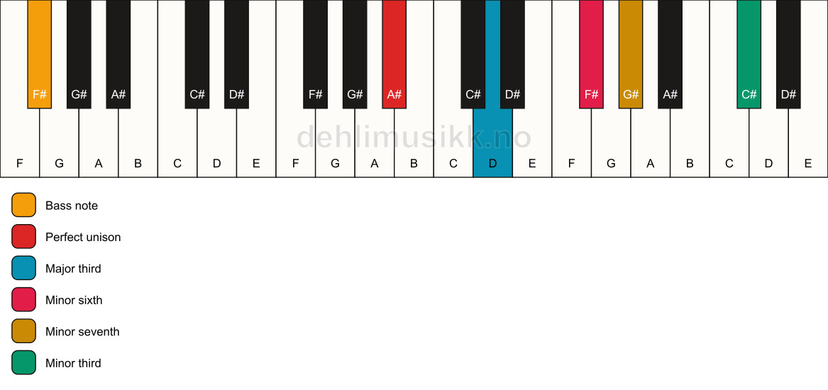 Piano keyboard showing the notes for a A# 7(alt)/F# chord