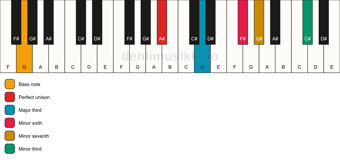 Piano keyboard showing the notes for a A# 7(alt)/G chord