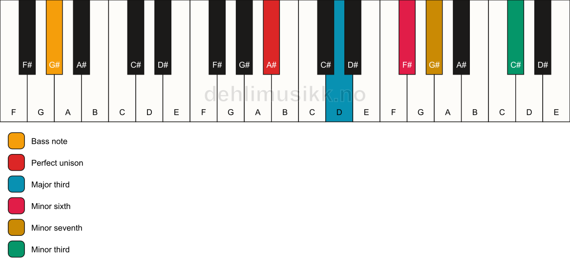 Piano keyboard showing the notes for a A# 7(alt)/G# chord