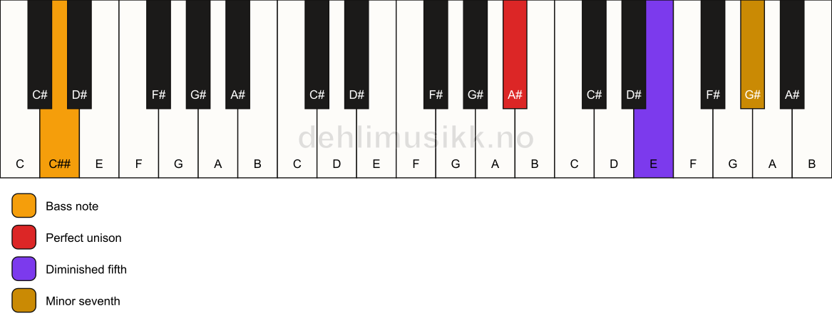 Piano keyboard showing the notes for a A# 7(b5)(sus)/C## chord