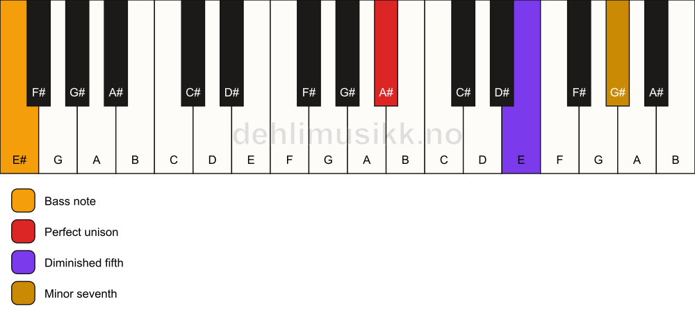 Piano keyboard showing the notes for a A# 7(b5)(sus)/E# chord