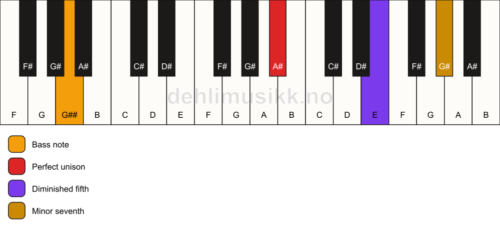 Piano keyboard showing the notes for a A# 7(b5)(sus)/G## chord