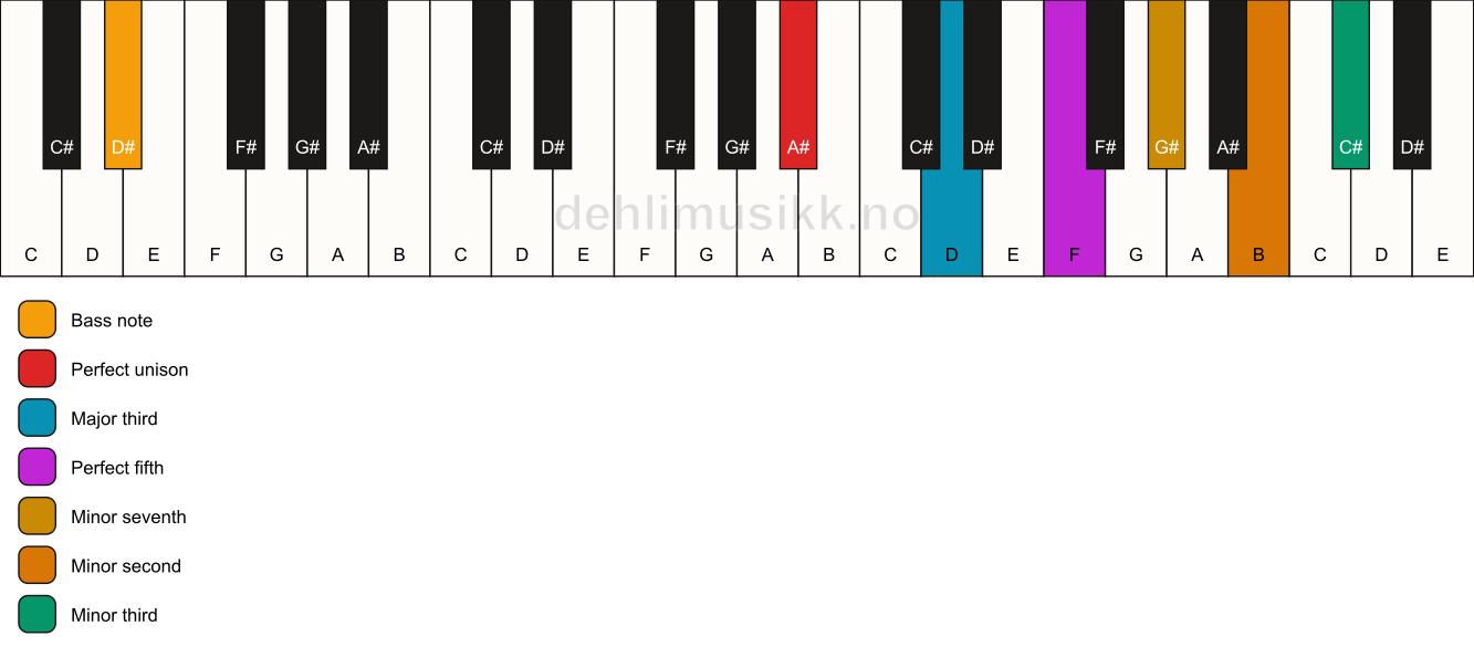 Piano keyboard showing the notes for a A# 7(b9)(#9)/D# chord