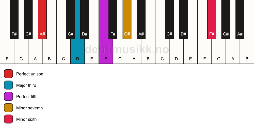 Piano keyboard showing the notes for a A# 7(b13) chord
