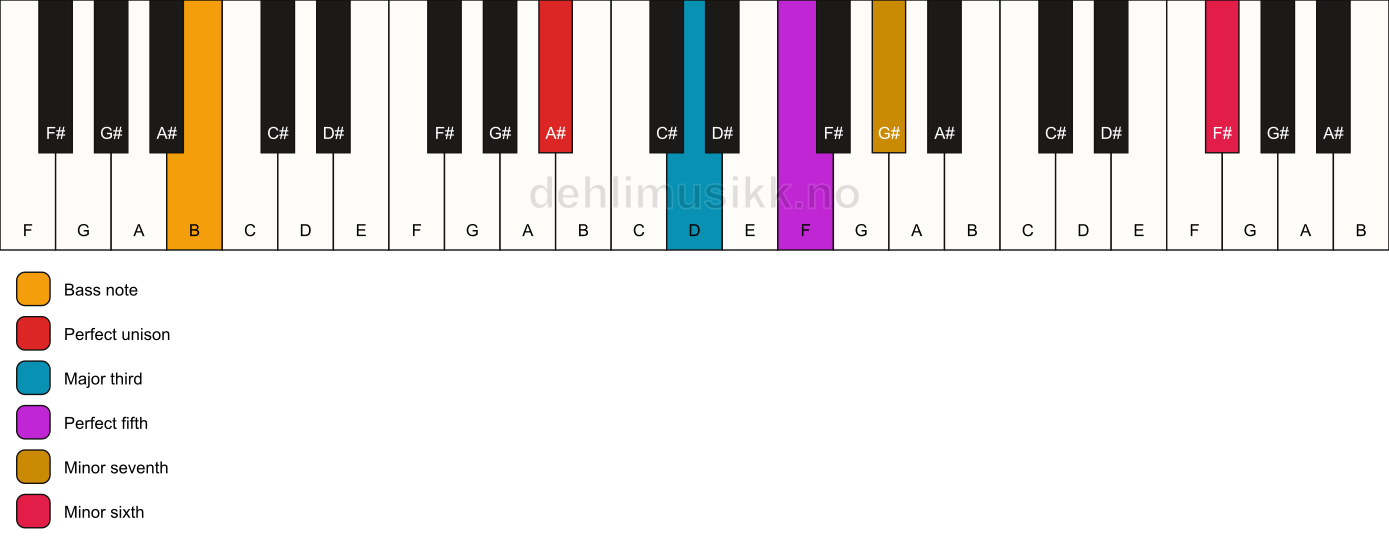 Piano keyboard showing the notes for a A# 7(b13)/B chord