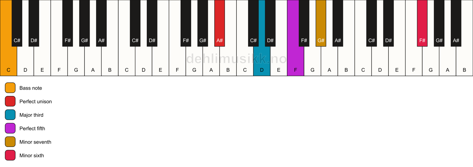 Piano keyboard showing the notes for a A# 7(b13)/C chord