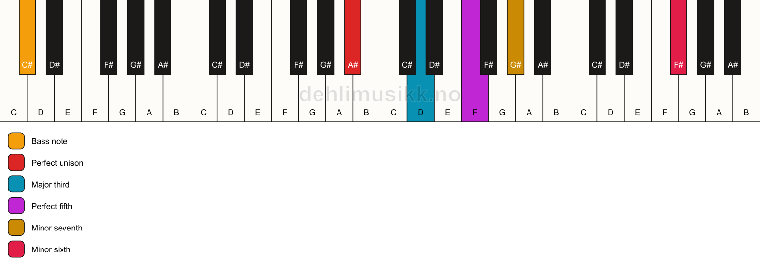 Piano keyboard showing the notes for a A# 7(b13)/C# chord