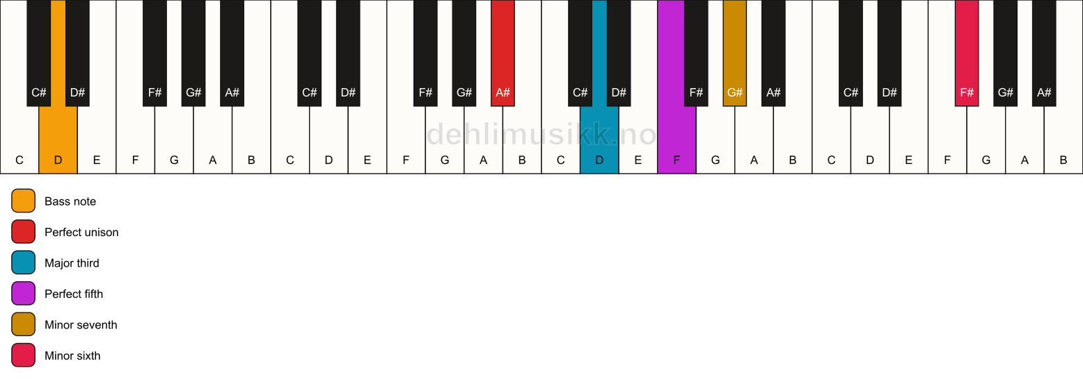 Piano keyboard showing the notes for a A# 7(b13)/D chord