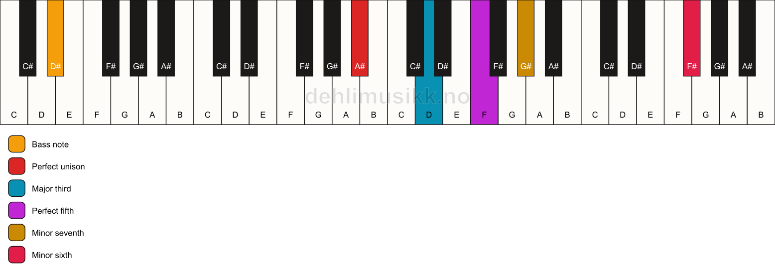 Piano keyboard showing the notes for a A# 7(b13)/D# chord
