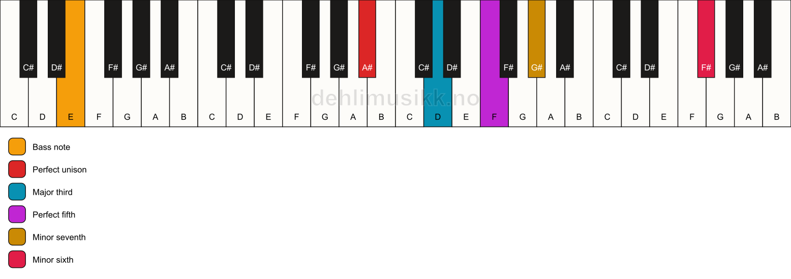 Piano keyboard showing the notes for a A# 7(b13)/E chord