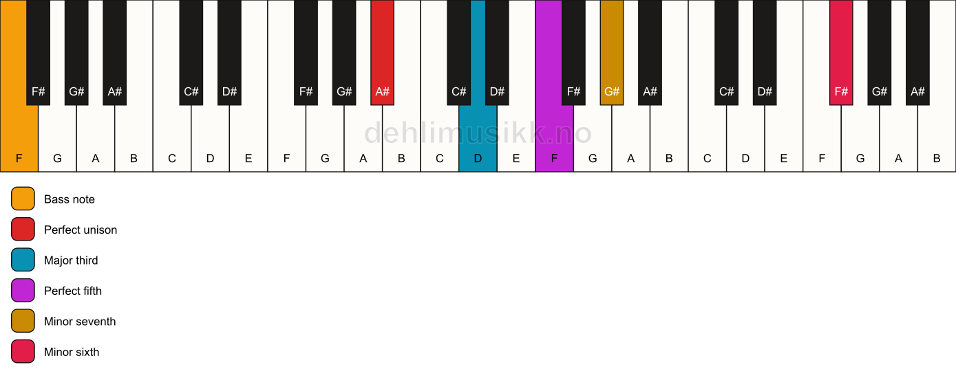 Piano keyboard showing the notes for a A# 7(b13)/F chord