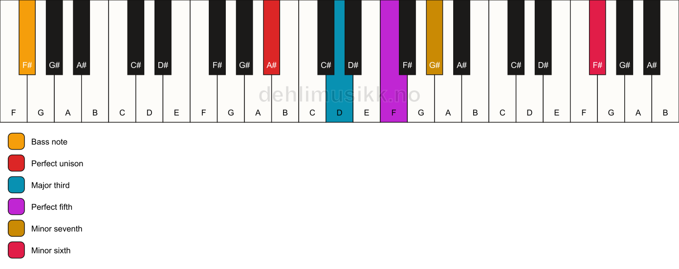 Piano keyboard showing the notes for a A# 7(b13)/F# chord