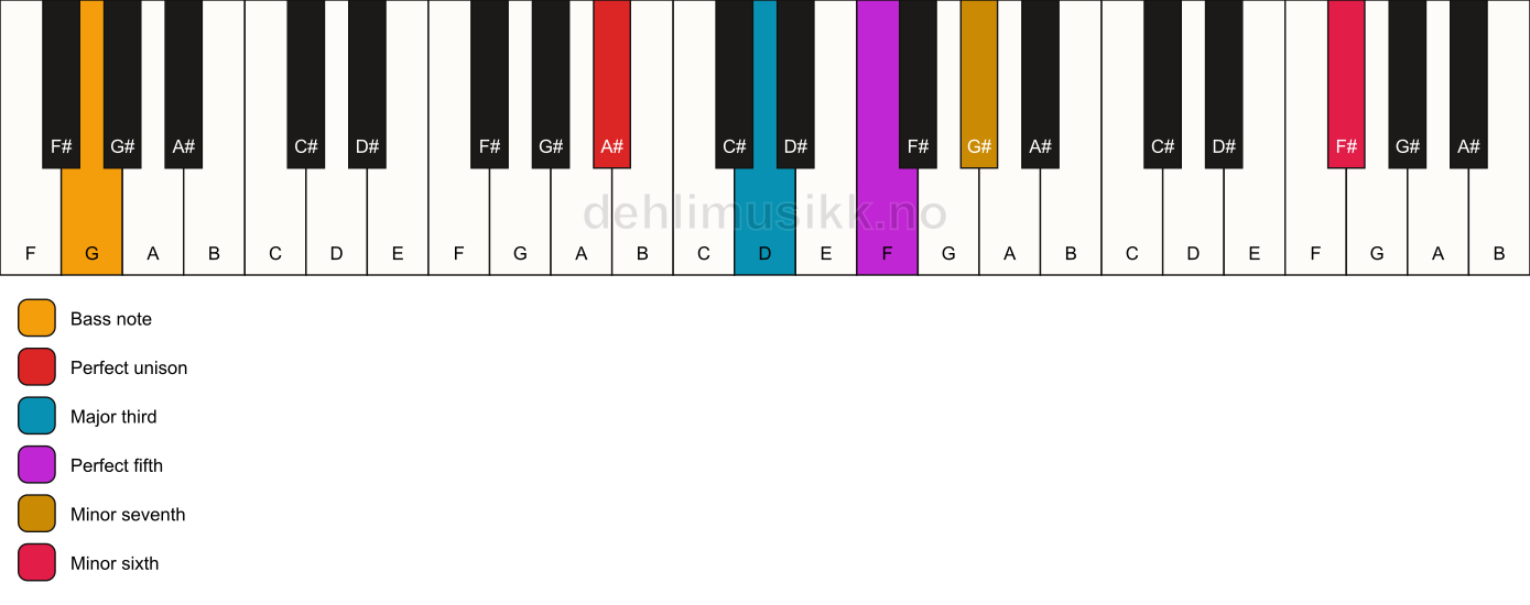 Piano keyboard showing the notes for a A# 7(b13)/G chord