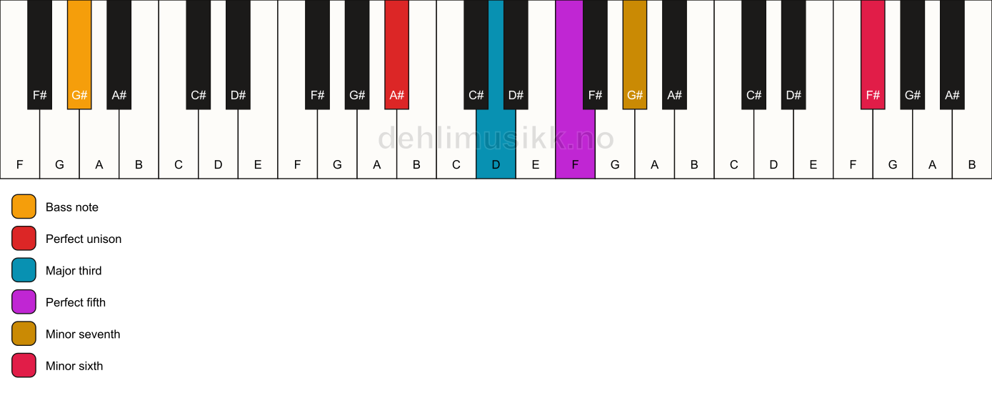 Piano keyboard showing the notes for a A# 7(b13)/G# chord