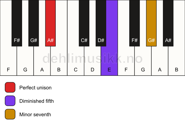 Piano keyboard showing the notes for a A# 7(b5)(sus) chord