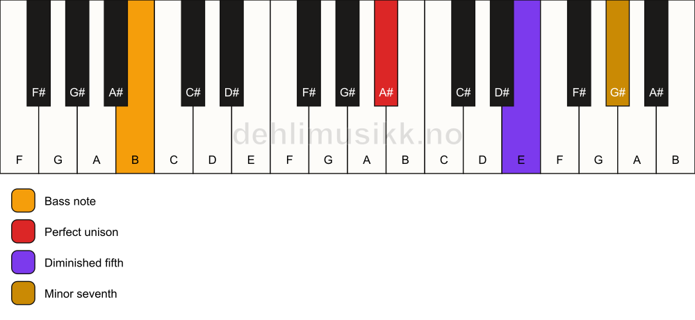 Piano keyboard showing the notes for a A# 7(b5)(sus)/B chord