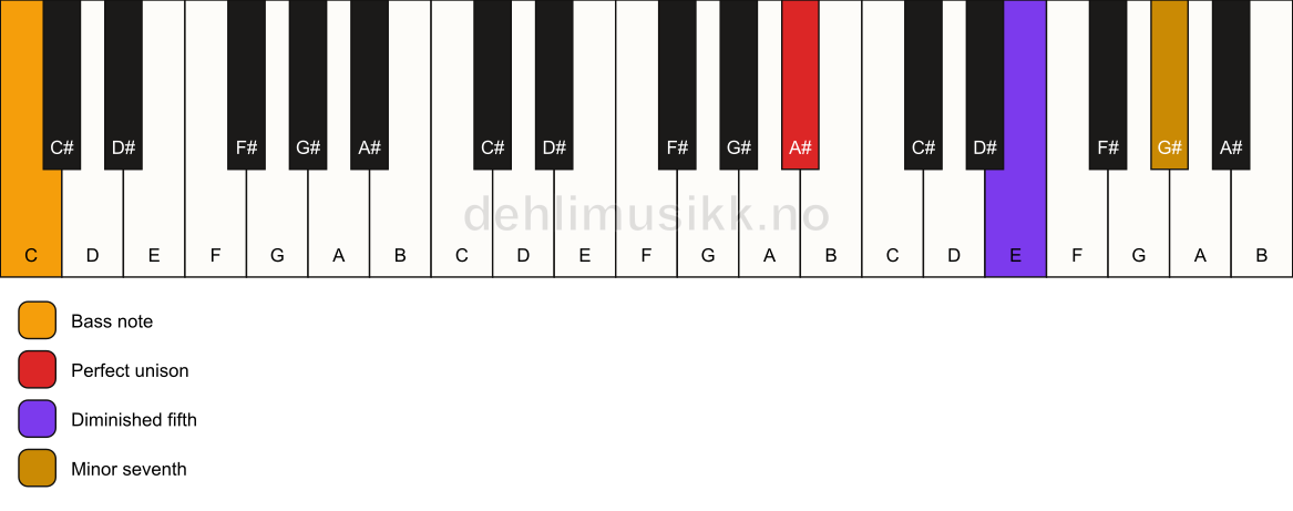 Piano keyboard showing the notes for a A# 7(b5)(sus)/C chord