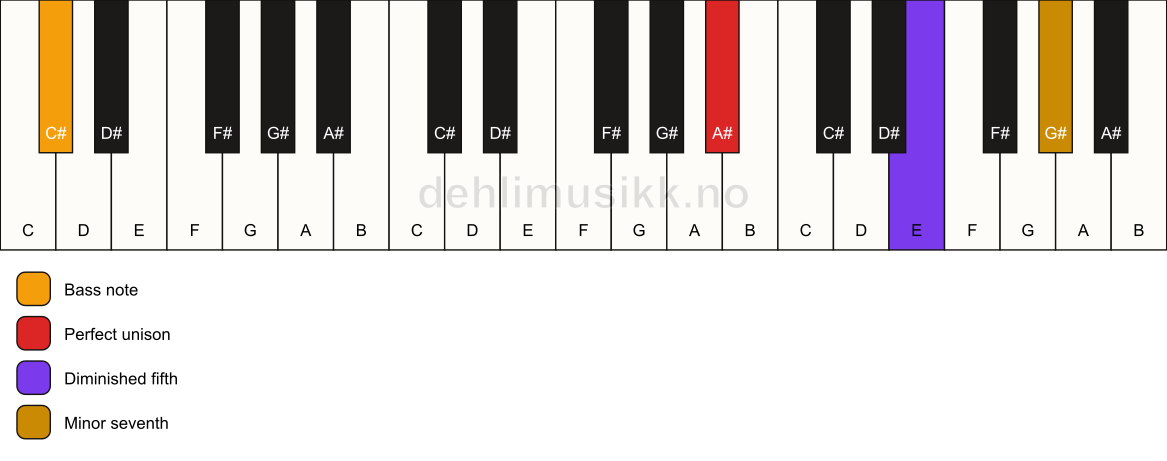 Piano keyboard showing the notes for a A# 7(b5)(sus)/C# chord