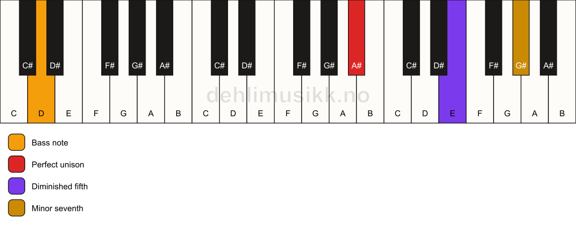 Piano keyboard showing the notes for a A# 7(b5)(sus)/D chord