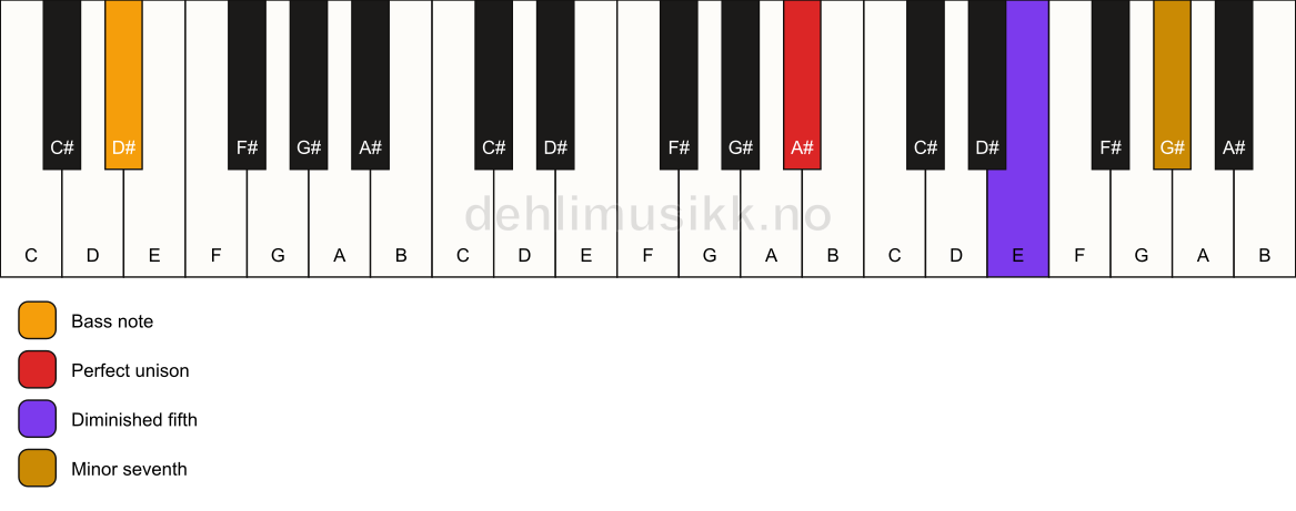 Piano keyboard showing the notes for a A# 7(b5)(sus)/D# chord
