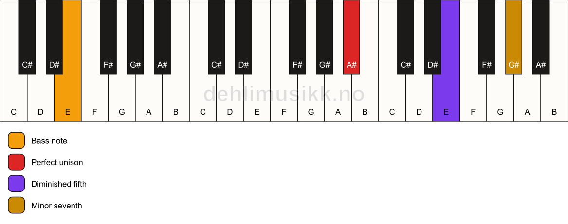 Piano keyboard showing the notes for a A# 7(b5)(sus)/E chord