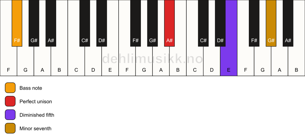 Piano keyboard showing the notes for a A# 7(b5)(sus)/F# chord