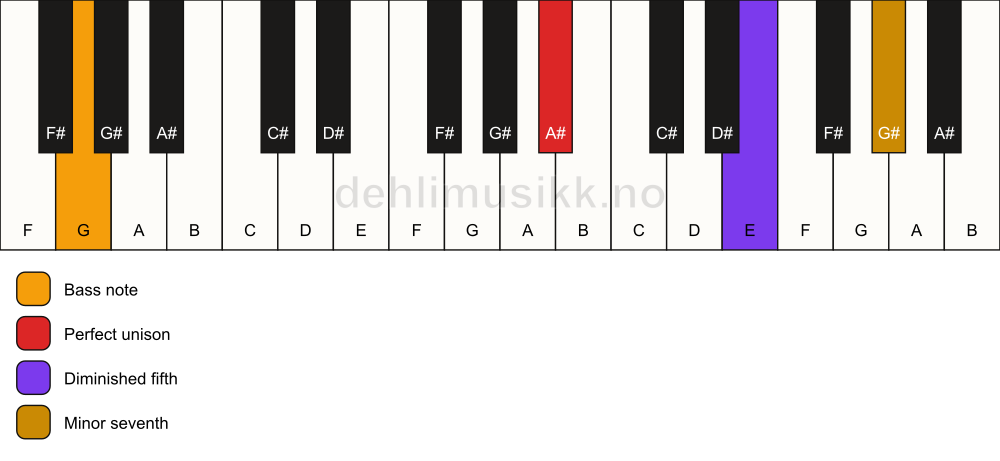 Piano keyboard showing the notes for a A# 7(b5)(sus)/G chord