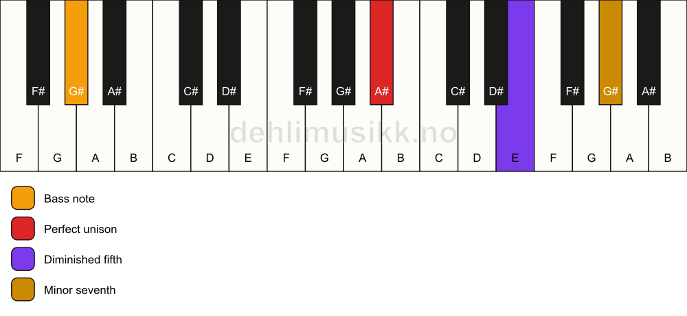 Piano keyboard showing the notes for a A# 7(b5)(sus)/G# chord