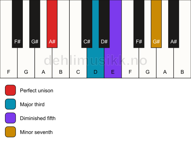 Piano keyboard showing the notes for a A# 7(b5) chord