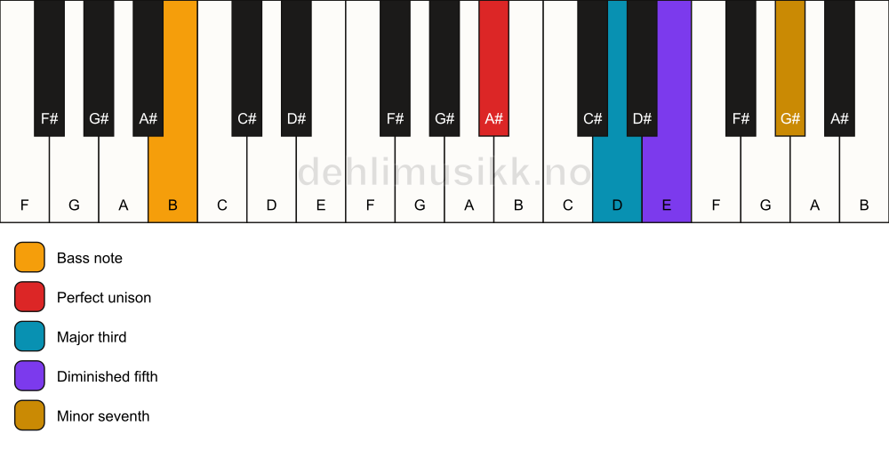Piano keyboard showing the notes for a A# 7(b5)/B chord