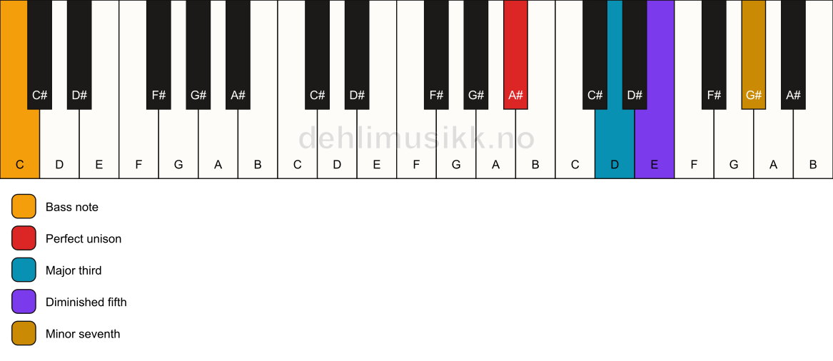 Piano keyboard showing the notes for a A# 7(b5)/C chord