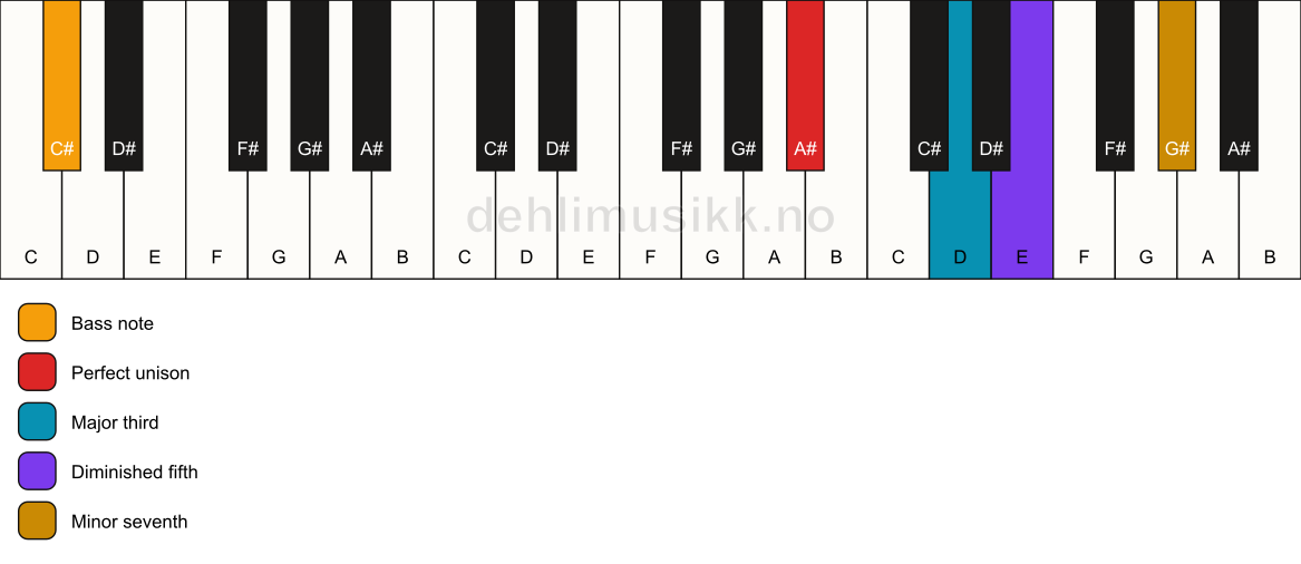 Piano keyboard showing the notes for a A# 7(b5)/C# chord
