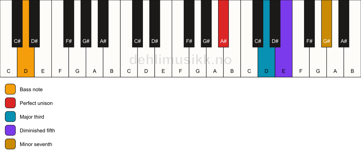Piano keyboard showing the notes for a A# 7(b5)/D chord