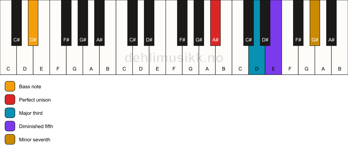 Piano keyboard showing the notes for a A# 7(b5)/D# chord