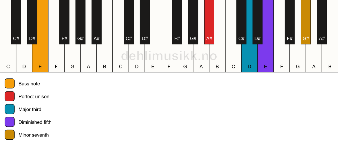 Piano keyboard showing the notes for a A# 7(b5)/E chord