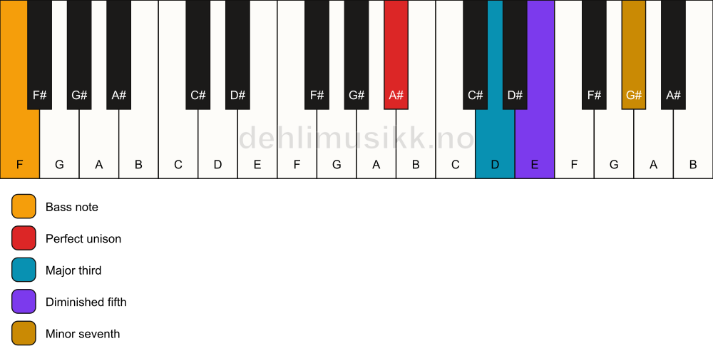 Piano keyboard showing the notes for a A# 7(b5)/F chord