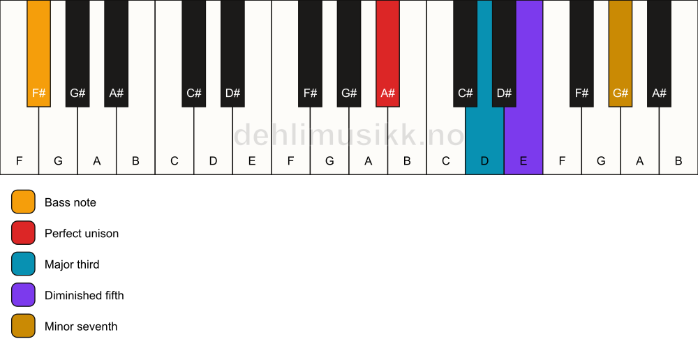 Piano keyboard showing the notes for a A# 7(b5)/F# chord