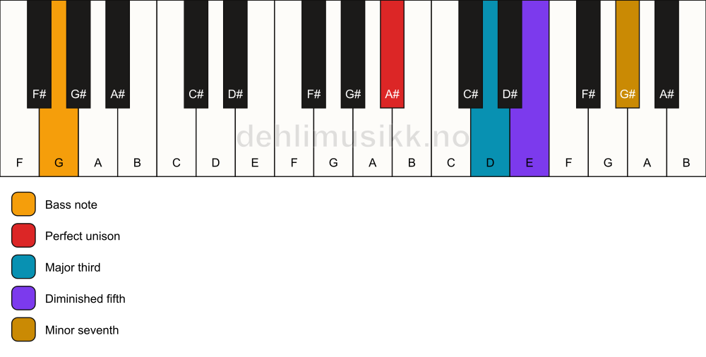 Piano keyboard showing the notes for a A# 7(b5)/G chord