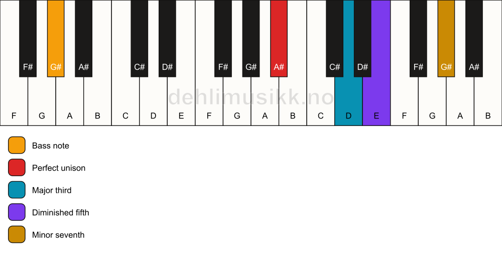 Piano keyboard showing the notes for a A# 7(b5)/G# chord
