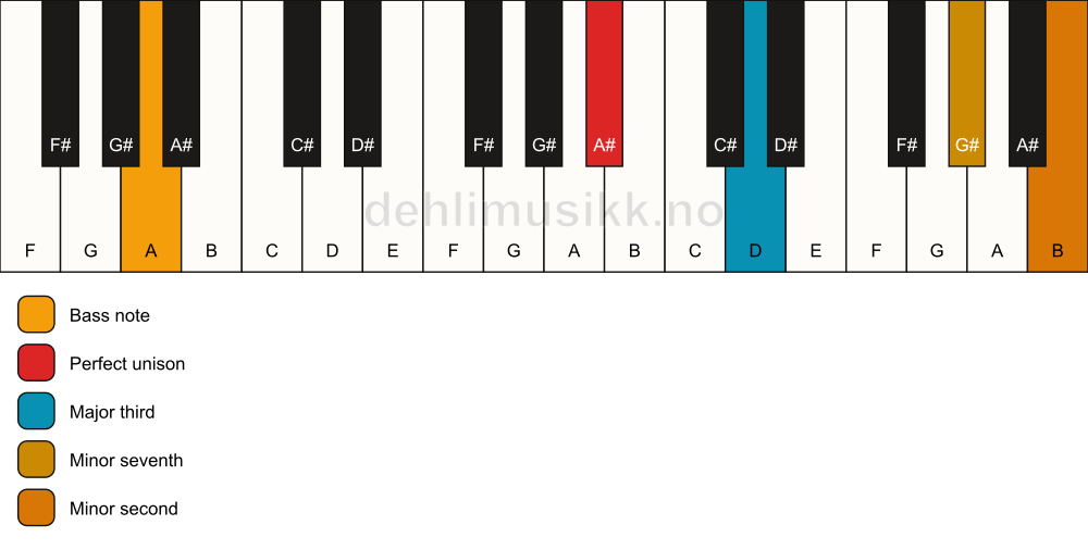 Piano keyboard showing the notes for a A# 7(b9)(no5)/A chord