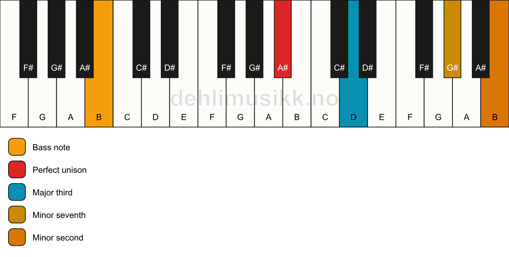 Piano keyboard showing the notes for a A# 7(b9)(no5)/B chord