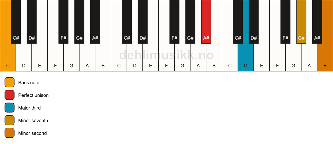 Piano keyboard showing the notes for a A# 7(b9)(no5)/C chord