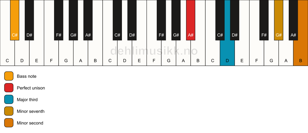 Piano keyboard showing the notes for a A# 7(b9)(no5)/C# chord