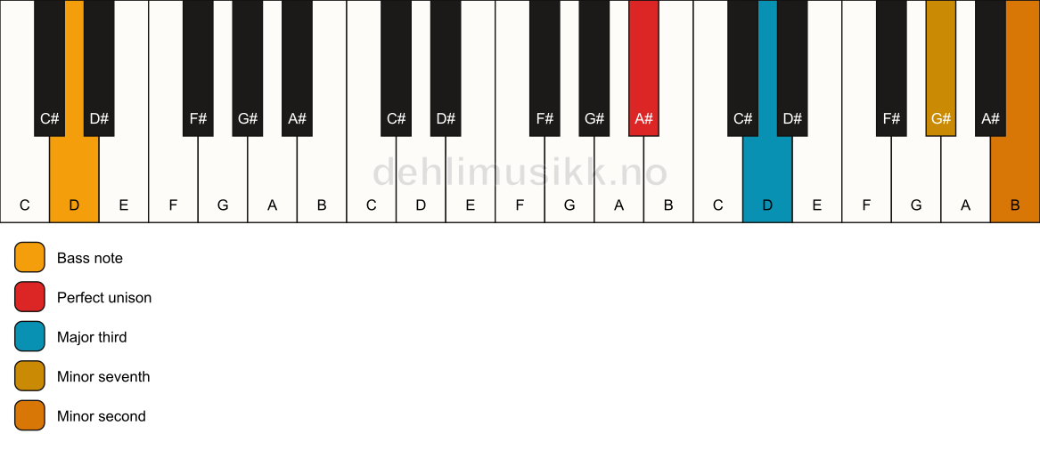 Piano keyboard showing the notes for a A# 7(b9)(no5)/D chord